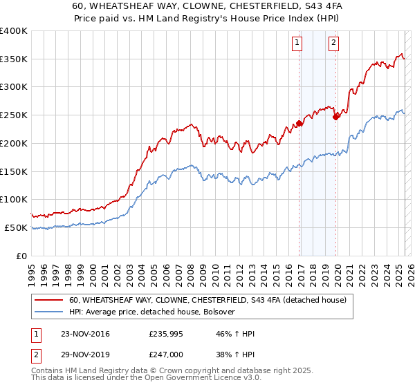 60, WHEATSHEAF WAY, CLOWNE, CHESTERFIELD, S43 4FA: Price paid vs HM Land Registry's House Price Index