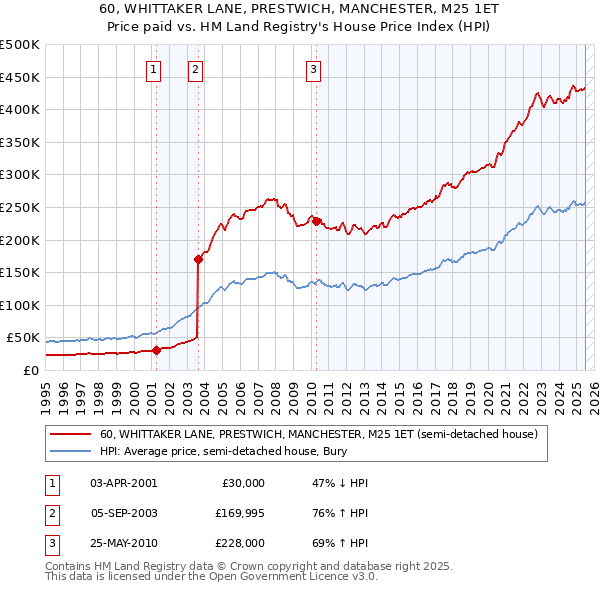 60, WHITTAKER LANE, PRESTWICH, MANCHESTER, M25 1ET: Price paid vs HM Land Registry's House Price Index