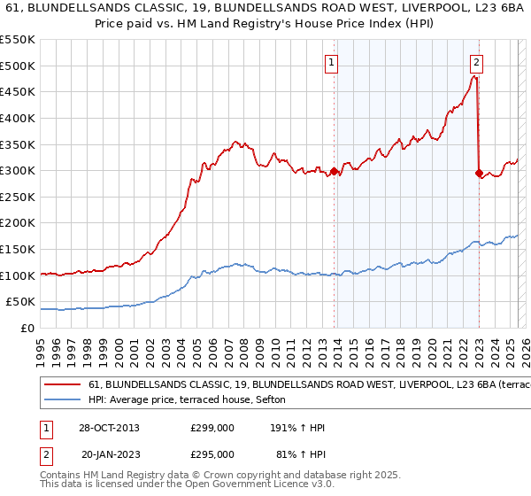 61, BLUNDELLSANDS CLASSIC, 19, BLUNDELLSANDS ROAD WEST, LIVERPOOL, L23 6BA: Price paid vs HM Land Registry's House Price Index