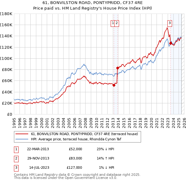 61, BONVILSTON ROAD, PONTYPRIDD, CF37 4RE: Price paid vs HM Land Registry's House Price Index