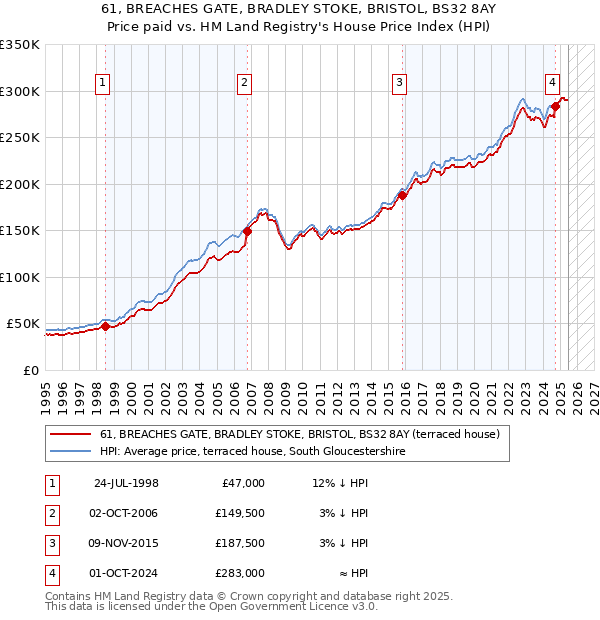 61, BREACHES GATE, BRADLEY STOKE, BRISTOL, BS32 8AY: Price paid vs HM Land Registry's House Price Index
