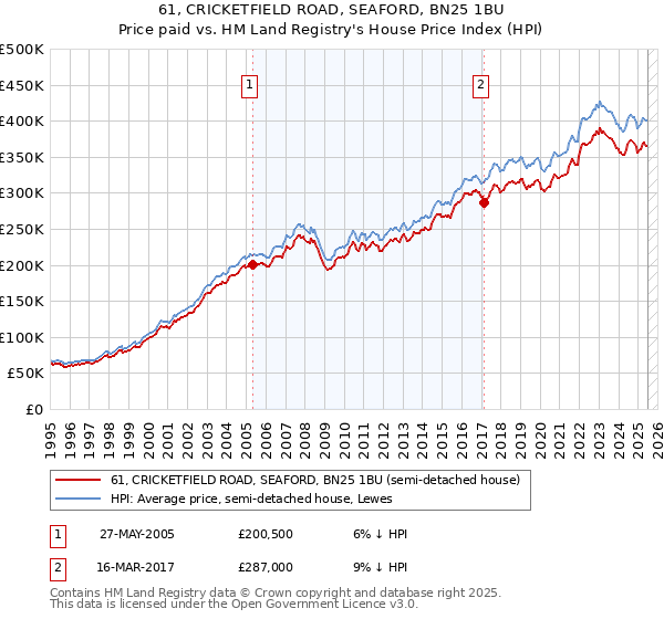 61, CRICKETFIELD ROAD, SEAFORD, BN25 1BU: Price paid vs HM Land Registry's House Price Index