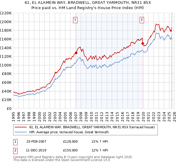 61, EL ALAMEIN WAY, BRADWELL, GREAT YARMOUTH, NR31 8SX: Price paid vs HM Land Registry's House Price Index
