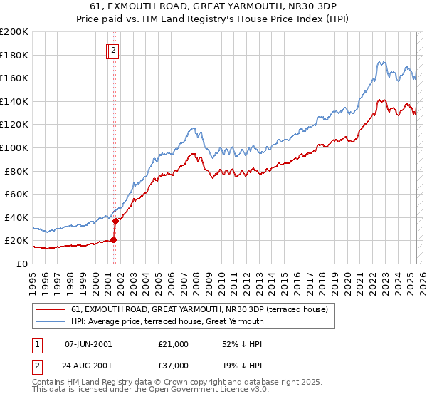 61, EXMOUTH ROAD, GREAT YARMOUTH, NR30 3DP: Price paid vs HM Land Registry's House Price Index
