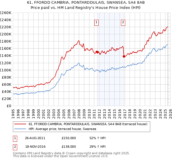 61, FFORDD CAMBRIA, PONTARDDULAIS, SWANSEA, SA4 8AB: Price paid vs HM Land Registry's House Price Index