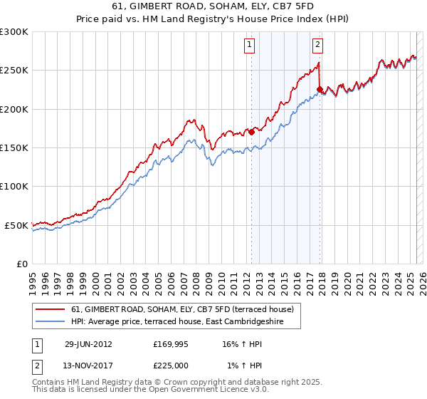 61, GIMBERT ROAD, SOHAM, ELY, CB7 5FD: Price paid vs HM Land Registry's House Price Index