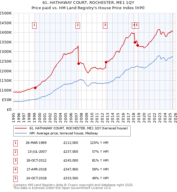 61, HATHAWAY COURT, ROCHESTER, ME1 1QY: Price paid vs HM Land Registry's House Price Index