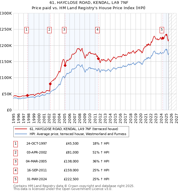 61, HAYCLOSE ROAD, KENDAL, LA9 7NF: Price paid vs HM Land Registry's House Price Index