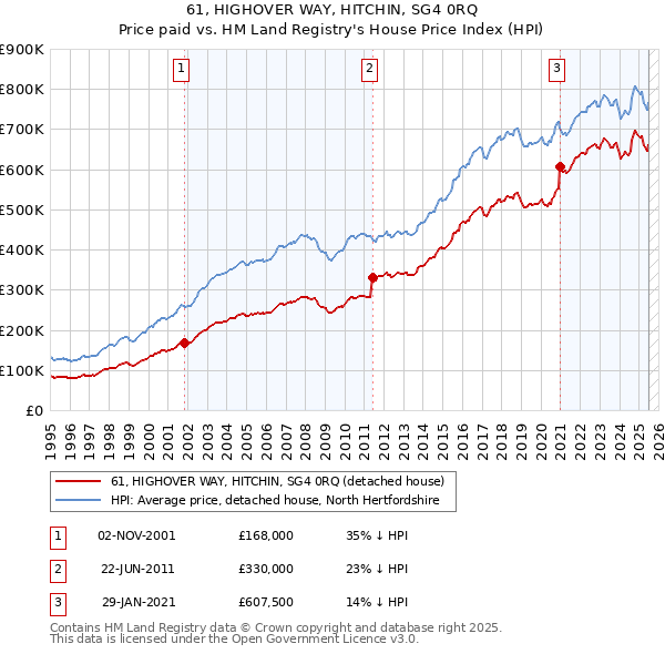61, HIGHOVER WAY, HITCHIN, SG4 0RQ: Price paid vs HM Land Registry's House Price Index