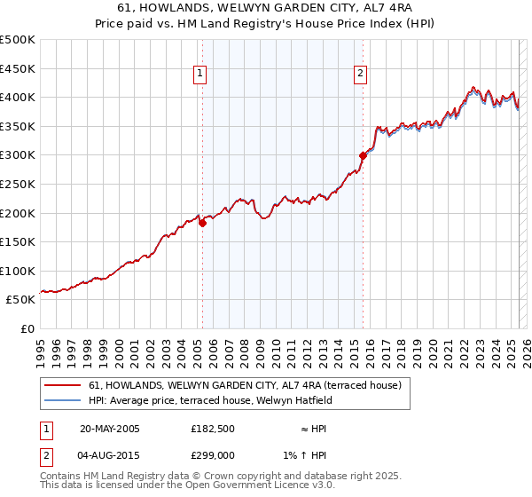61, HOWLANDS, WELWYN GARDEN CITY, AL7 4RA: Price paid vs HM Land Registry's House Price Index