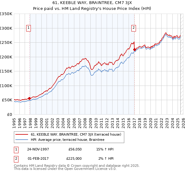 61, KEEBLE WAY, BRAINTREE, CM7 3JX: Price paid vs HM Land Registry's House Price Index