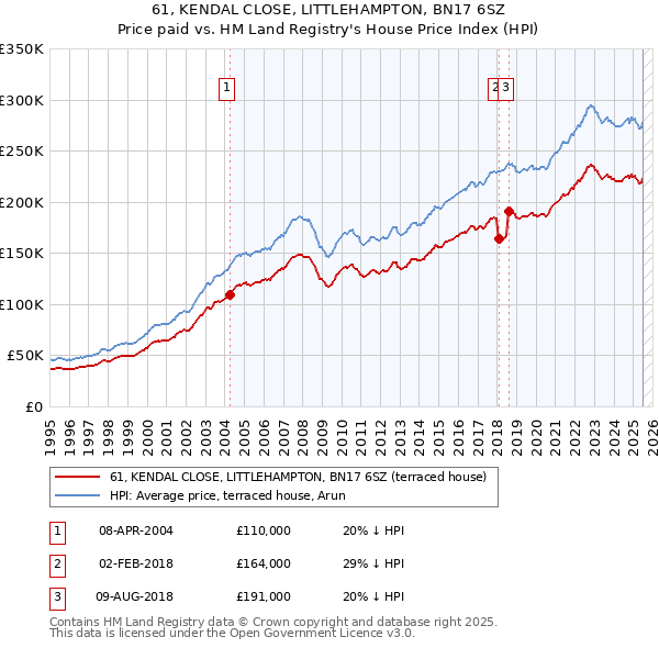 61, KENDAL CLOSE, LITTLEHAMPTON, BN17 6SZ: Price paid vs HM Land Registry's House Price Index