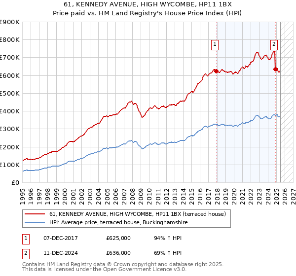 61, KENNEDY AVENUE, HIGH WYCOMBE, HP11 1BX: Price paid vs HM Land Registry's House Price Index
