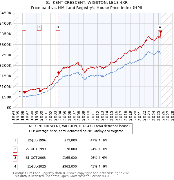 61, KENT CRESCENT, WIGSTON, LE18 4XR: Price paid vs HM Land Registry's House Price Index