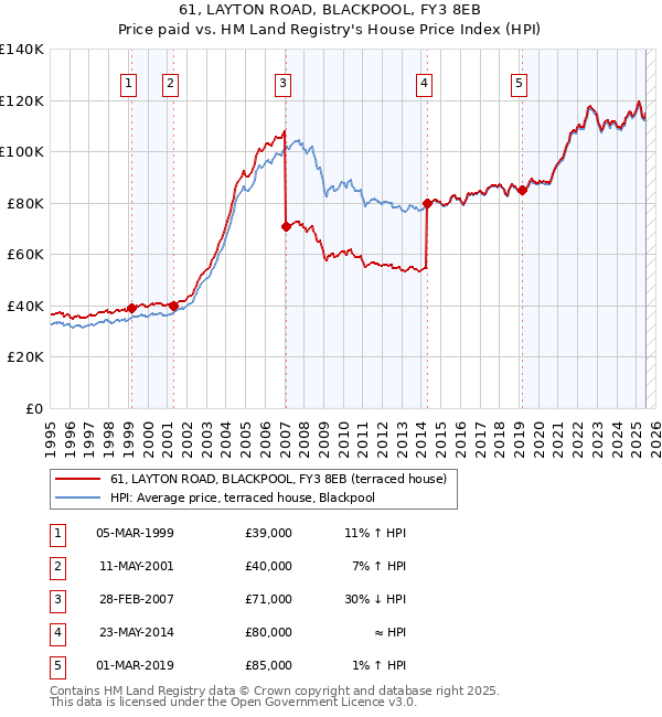 61, LAYTON ROAD, BLACKPOOL, FY3 8EB: Price paid vs HM Land Registry's House Price Index