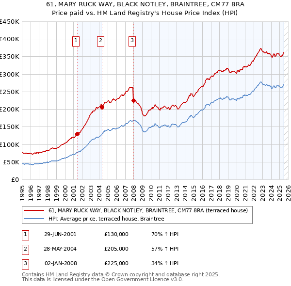 61, MARY RUCK WAY, BLACK NOTLEY, BRAINTREE, CM77 8RA: Price paid vs HM Land Registry's House Price Index