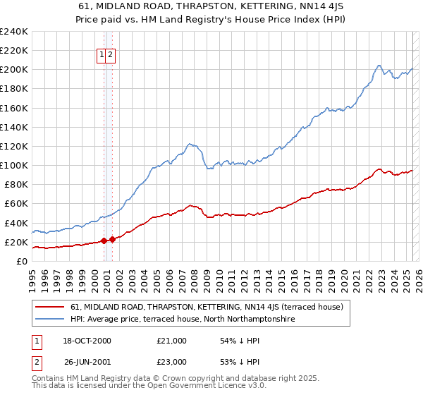 61, MIDLAND ROAD, THRAPSTON, KETTERING, NN14 4JS: Price paid vs HM Land Registry's House Price Index