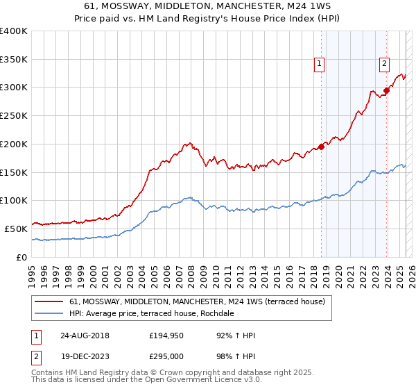 61, MOSSWAY, MIDDLETON, MANCHESTER, M24 1WS: Price paid vs HM Land Registry's House Price Index