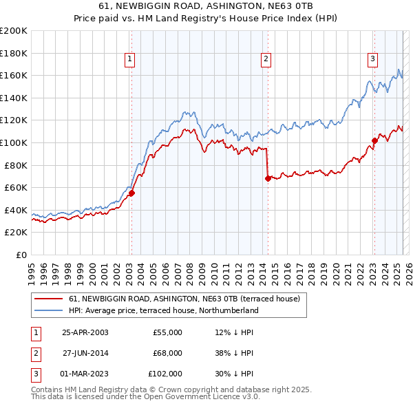61, NEWBIGGIN ROAD, ASHINGTON, NE63 0TB: Price paid vs HM Land Registry's House Price Index