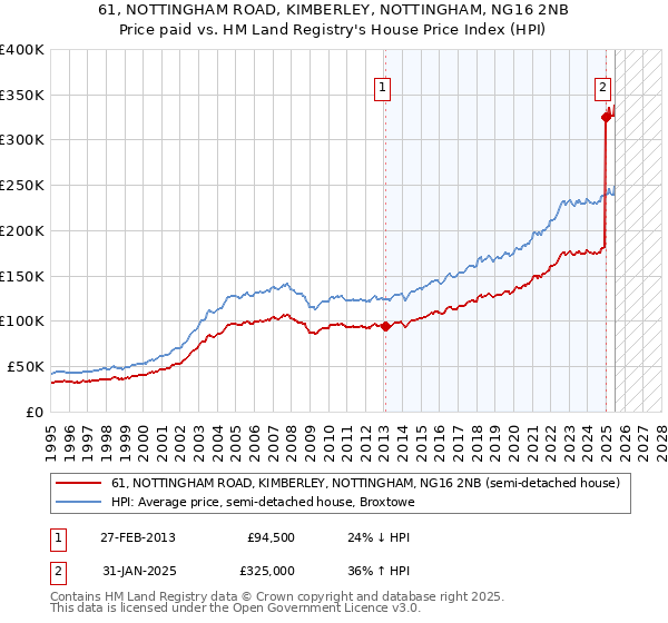 61, NOTTINGHAM ROAD, KIMBERLEY, NOTTINGHAM, NG16 2NB: Price paid vs HM Land Registry's House Price Index