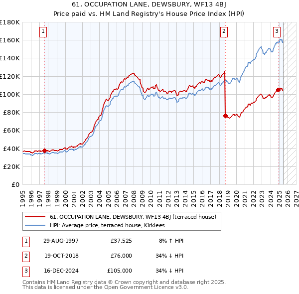 61, OCCUPATION LANE, DEWSBURY, WF13 4BJ: Price paid vs HM Land Registry's House Price Index