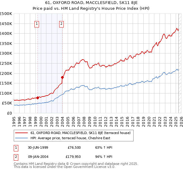 61, OXFORD ROAD, MACCLESFIELD, SK11 8JE: Price paid vs HM Land Registry's House Price Index