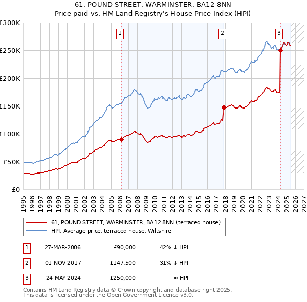 61, POUND STREET, WARMINSTER, BA12 8NN: Price paid vs HM Land Registry's House Price Index