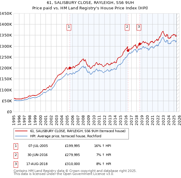 61, SALISBURY CLOSE, RAYLEIGH, SS6 9UH: Price paid vs HM Land Registry's House Price Index