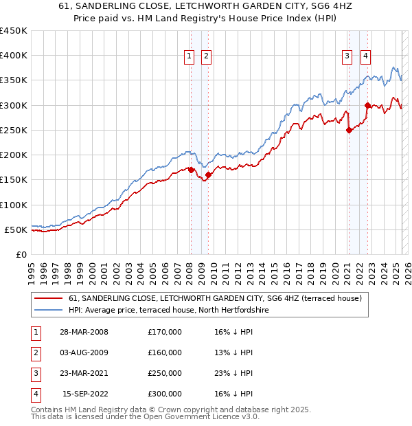 61, SANDERLING CLOSE, LETCHWORTH GARDEN CITY, SG6 4HZ: Price paid vs HM Land Registry's House Price Index