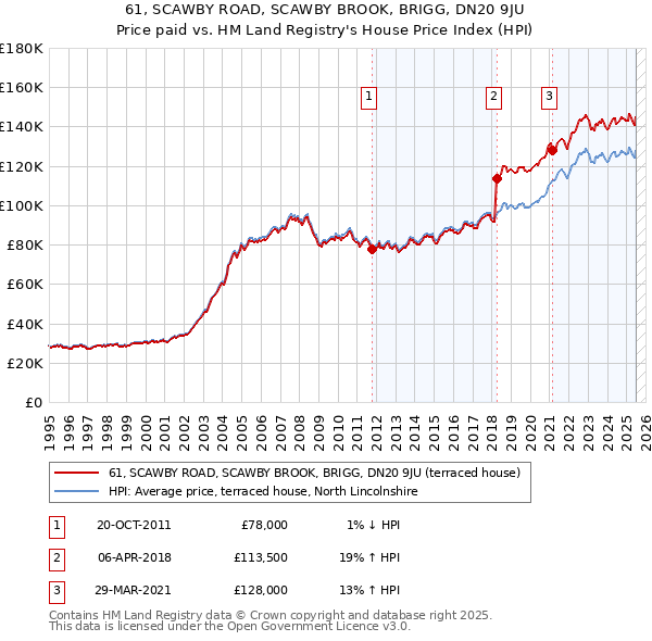 61, SCAWBY ROAD, SCAWBY BROOK, BRIGG, DN20 9JU: Price paid vs HM Land Registry's House Price Index