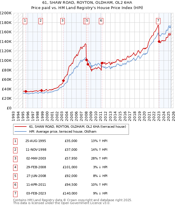 61, SHAW ROAD, ROYTON, OLDHAM, OL2 6HA: Price paid vs HM Land Registry's House Price Index