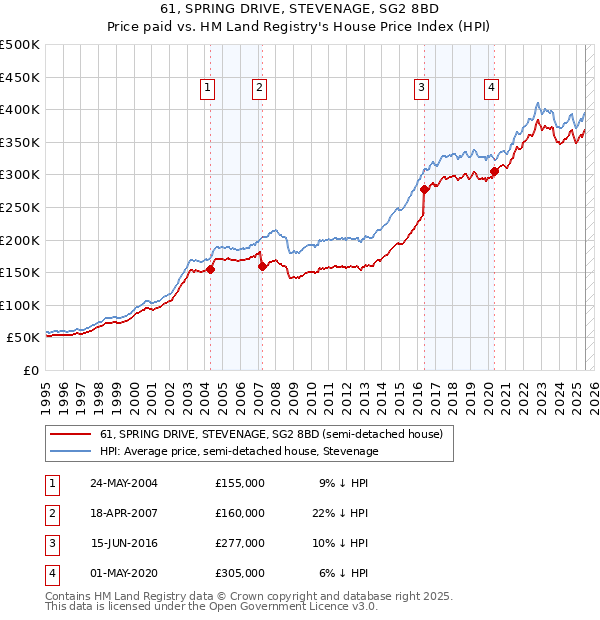 61, SPRING DRIVE, STEVENAGE, SG2 8BD: Price paid vs HM Land Registry's House Price Index