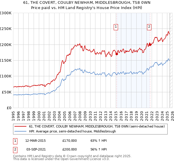 61, THE COVERT, COULBY NEWHAM, MIDDLESBROUGH, TS8 0WN: Price paid vs HM Land Registry's House Price Index