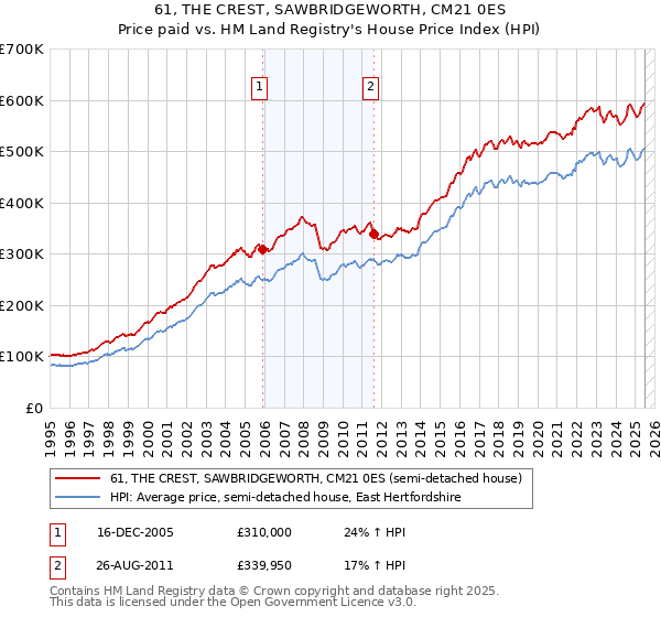 61, THE CREST, SAWBRIDGEWORTH, CM21 0ES: Price paid vs HM Land Registry's House Price Index