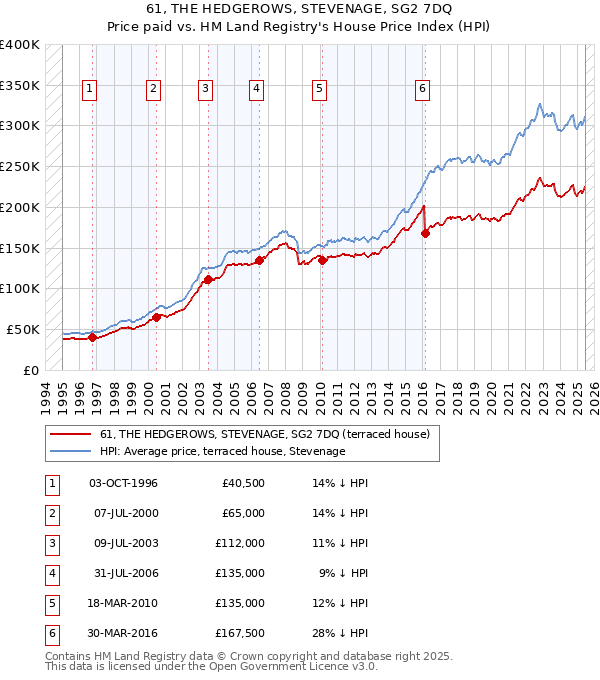 61, THE HEDGEROWS, STEVENAGE, SG2 7DQ: Price paid vs HM Land Registry's House Price Index