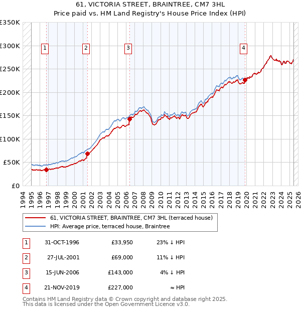 61, VICTORIA STREET, BRAINTREE, CM7 3HL: Price paid vs HM Land Registry's House Price Index