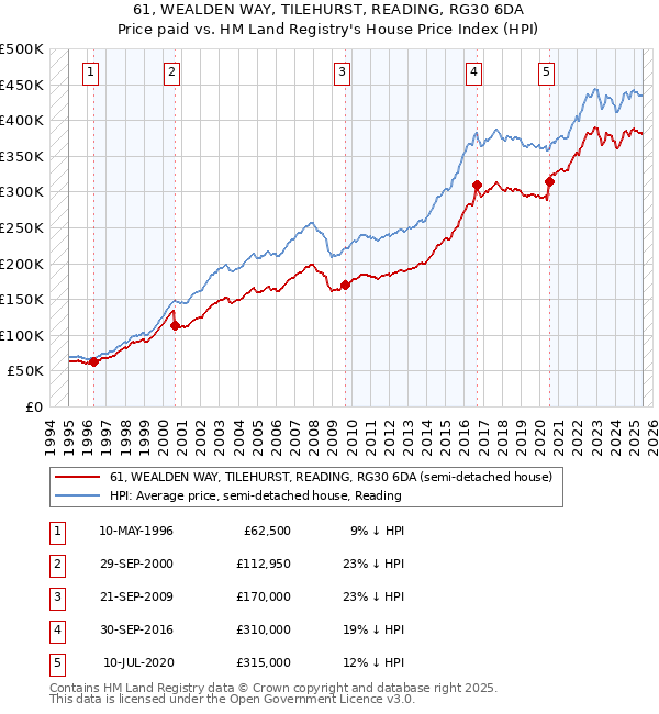 61, WEALDEN WAY, TILEHURST, READING, RG30 6DA: Price paid vs HM Land Registry's House Price Index
