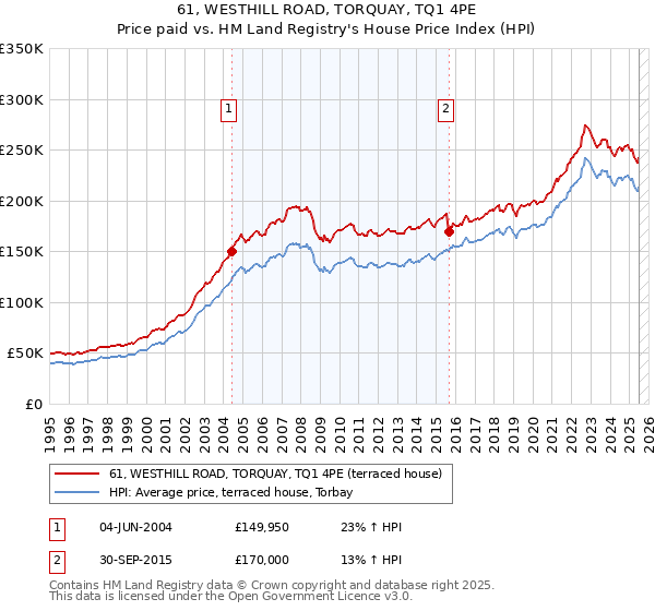 61, WESTHILL ROAD, TORQUAY, TQ1 4PE: Price paid vs HM Land Registry's House Price Index