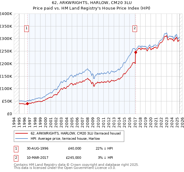 62, ARKWRIGHTS, HARLOW, CM20 3LU: Price paid vs HM Land Registry's House Price Index