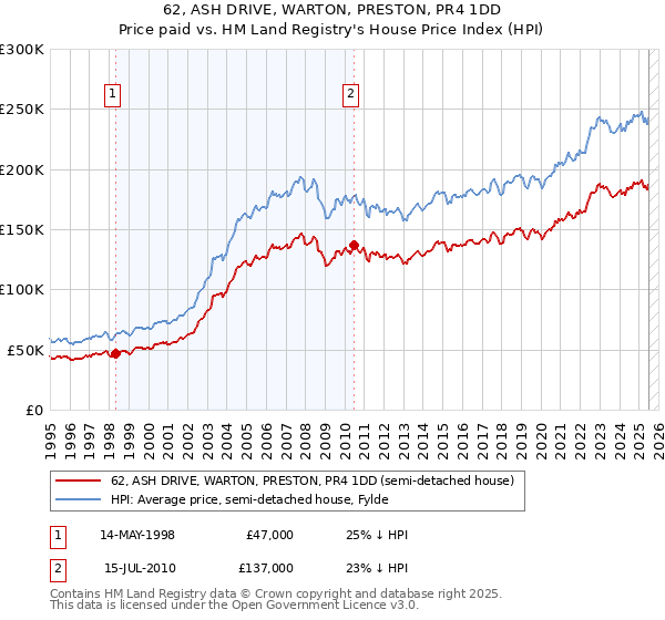 62, ASH DRIVE, WARTON, PRESTON, PR4 1DD: Price paid vs HM Land Registry's House Price Index