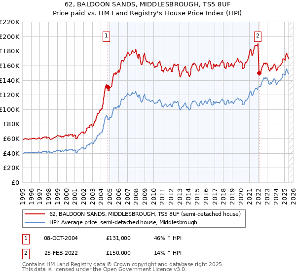 62, BALDOON SANDS, MIDDLESBROUGH, TS5 8UF: Price paid vs HM Land Registry's House Price Index