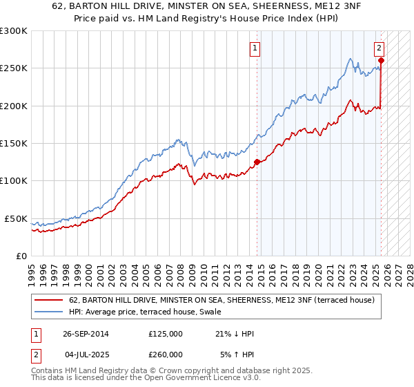 62, BARTON HILL DRIVE, MINSTER ON SEA, SHEERNESS, ME12 3NF: Price paid vs HM Land Registry's House Price Index