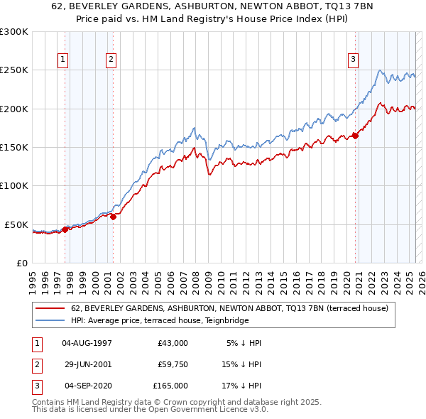 62, BEVERLEY GARDENS, ASHBURTON, NEWTON ABBOT, TQ13 7BN: Price paid vs HM Land Registry's House Price Index