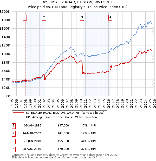 62, BICKLEY ROAD, BILSTON, WV14 7BT: Price paid vs HM Land Registry's House Price Index