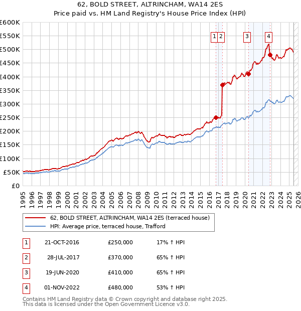62, BOLD STREET, ALTRINCHAM, WA14 2ES: Price paid vs HM Land Registry's House Price Index