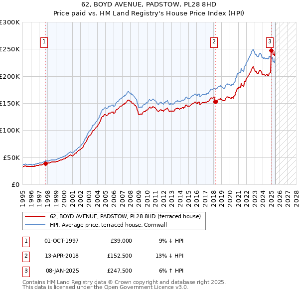 62, BOYD AVENUE, PADSTOW, PL28 8HD: Price paid vs HM Land Registry's House Price Index