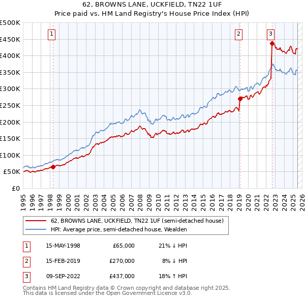 62, BROWNS LANE, UCKFIELD, TN22 1UF: Price paid vs HM Land Registry's House Price Index