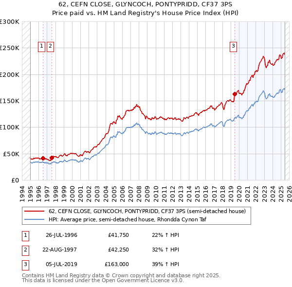 62, CEFN CLOSE, GLYNCOCH, PONTYPRIDD, CF37 3PS: Price paid vs HM Land Registry's House Price Index