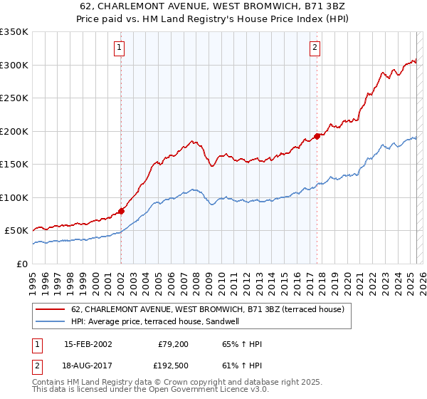 62, CHARLEMONT AVENUE, WEST BROMWICH, B71 3BZ: Price paid vs HM Land Registry's House Price Index