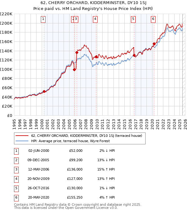 62, CHERRY ORCHARD, KIDDERMINSTER, DY10 1SJ: Price paid vs HM Land Registry's House Price Index